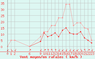 Courbe de la force du vent pour Colmar-Ouest (68)