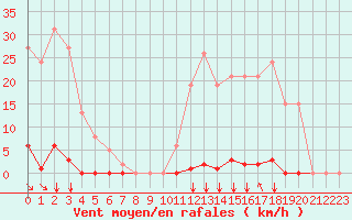 Courbe de la force du vent pour Saint-Maximin-la-Sainte-Baume (83)