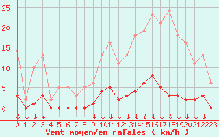 Courbe de la force du vent pour Hohrod (68)