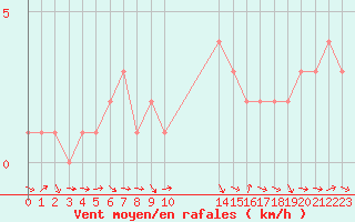 Courbe de la force du vent pour Sanary-sur-Mer (83)