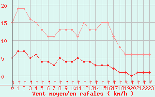Courbe de la force du vent pour Croisette (62)