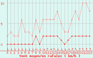 Courbe de la force du vent pour Variscourt (02)