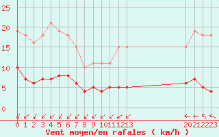 Courbe de la force du vent pour Douzens (11)