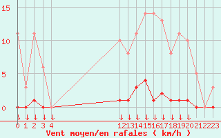 Courbe de la force du vent pour Saint-Germain-le-Guillaume (53)