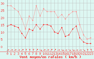 Courbe de la force du vent pour Troyes (10)