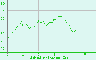 Courbe de l'humidit relative pour Digne les Bains (04)