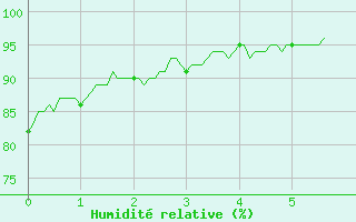 Courbe de l'humidit relative pour Carpentras (84)