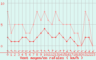 Courbe de la force du vent pour Lobbes (Be)