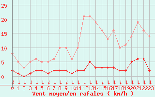 Courbe de la force du vent pour Hohrod (68)