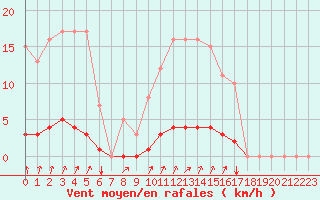 Courbe de la force du vent pour Auffargis (78)