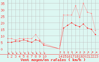 Courbe de la force du vent pour Recoules de Fumas (48)