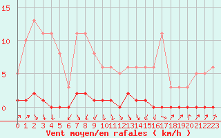 Courbe de la force du vent pour Herbault (41)