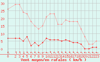Courbe de la force du vent pour Le Mesnil-Esnard (76)
