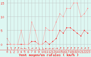 Courbe de la force du vent pour Christnach (Lu)