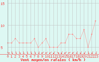 Courbe de la force du vent pour Orschwiller (67)