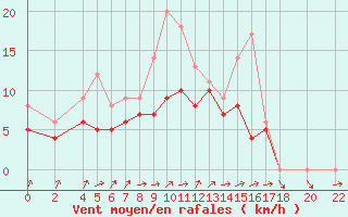 Courbe de la force du vent pour Recoules de Fumas (48)