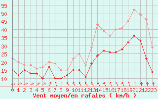 Courbe de la force du vent pour Caen (14)
