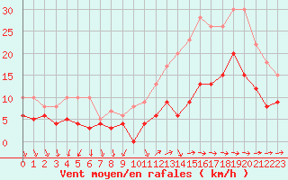 Courbe de la force du vent pour Nantes (44)