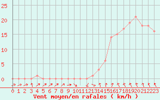 Courbe de la force du vent pour Rochegude (26)