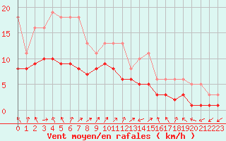 Courbe de la force du vent pour Lobbes (Be)