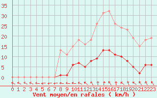 Courbe de la force du vent pour Vias (34)