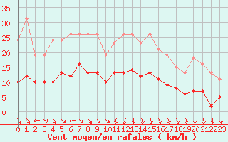 Courbe de la force du vent pour Valleroy (54)