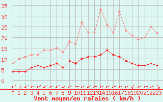 Courbe de la force du vent pour Kernascleden (56)