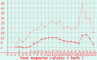 Courbe de la force du vent pour Vias (34)