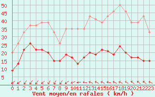 Courbe de la force du vent pour Ste (34)