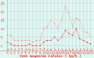 Courbe de la force du vent pour Gjilan (Kosovo)