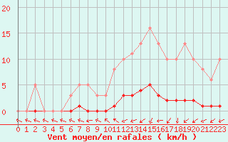 Courbe de la force du vent pour Dounoux (88)