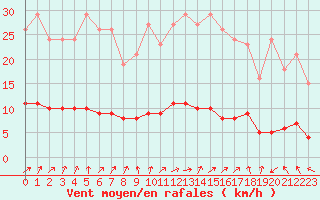 Courbe de la force du vent pour Almenches (61)