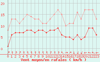 Courbe de la force du vent pour Dolembreux (Be)