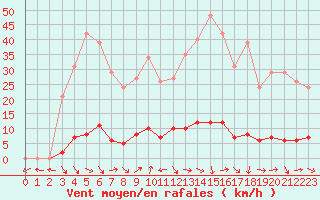 Courbe de la force du vent pour Fameck (57)