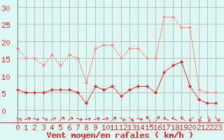 Courbe de la force du vent pour Sallles d