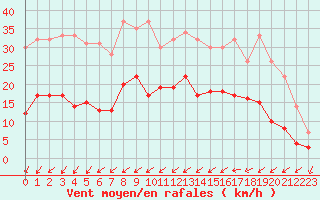 Courbe de la force du vent pour Nantes (44)