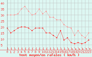 Courbe de la force du vent pour Cap de la Hve (76)