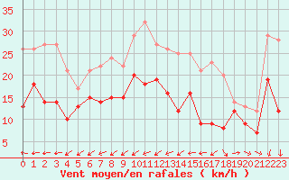 Courbe de la force du vent pour La Rochelle - Aerodrome (17)