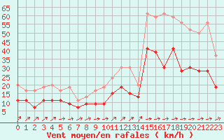 Courbe de la force du vent pour Cognac (16)