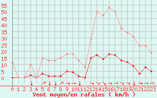 Courbe de la force du vent pour Agde (34)