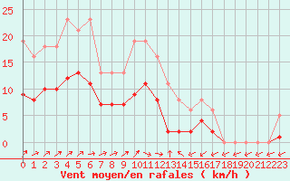 Courbe de la force du vent pour Christnach (Lu)
