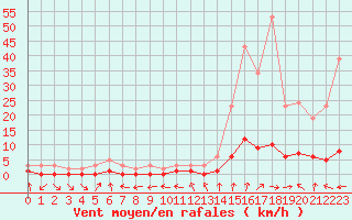 Courbe de la force du vent pour Le Vigan (30)