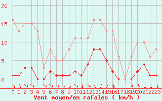 Courbe de la force du vent pour Estres-la-Campagne (14)