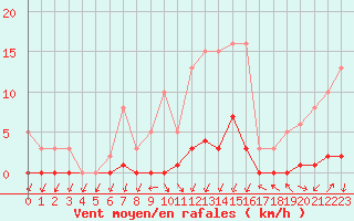 Courbe de la force du vent pour Lans-en-Vercors (38)