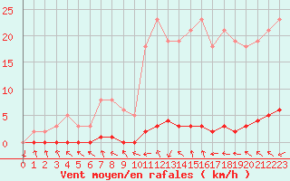 Courbe de la force du vent pour Grasque (13)