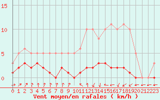 Courbe de la force du vent pour Amiens - Dury (80)