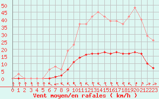 Courbe de la force du vent pour Kernascleden (56)