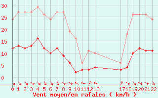 Courbe de la force du vent pour Malbosc (07)