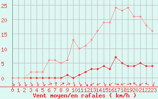 Courbe de la force du vent pour Herbault (41)