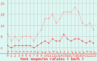 Courbe de la force du vent pour Vernouillet (78)